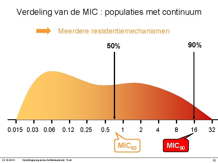 Verdeling van de MIC : populaties met continuum Meerdere resistentiemechanismen 90% 50% 0. 015