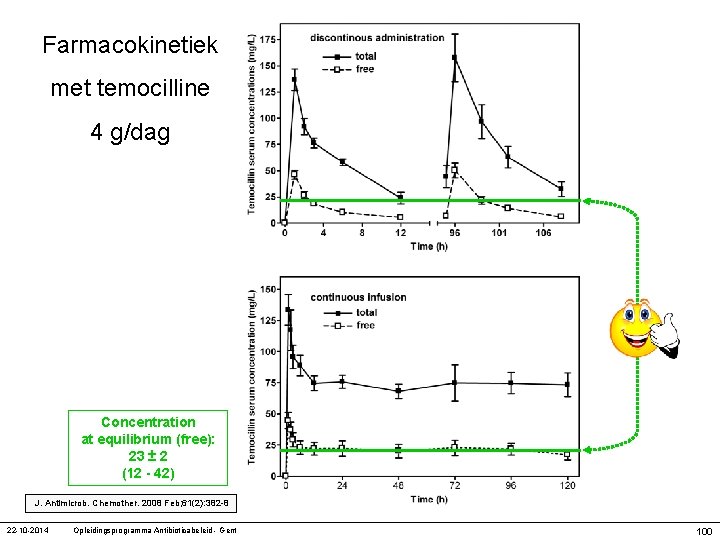 Farmacokinetiek met temocilline 4 g/dag Concentration at equilibrium (free): 23 ± 2 (12 -