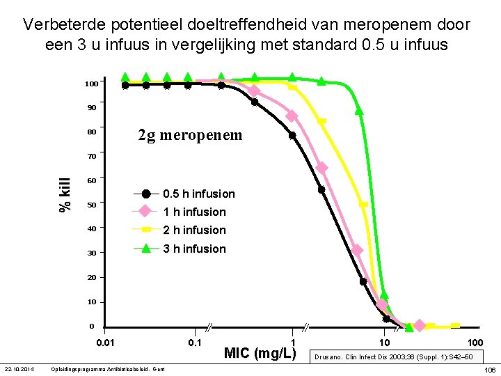 Verbeterde potentieel doeltreffendheid van meropenem door een 3 u infuus in vergelijking met standard