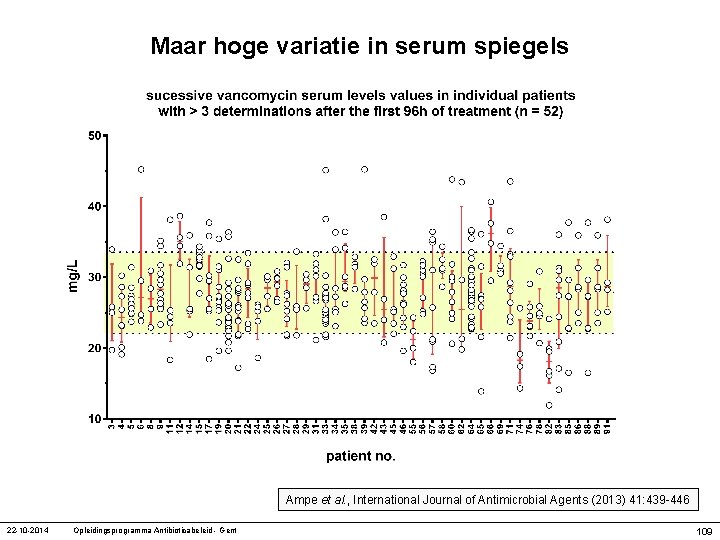 Maar hoge variatie in serum spiegels Ampe et al. , International Journal of Antimicrobial