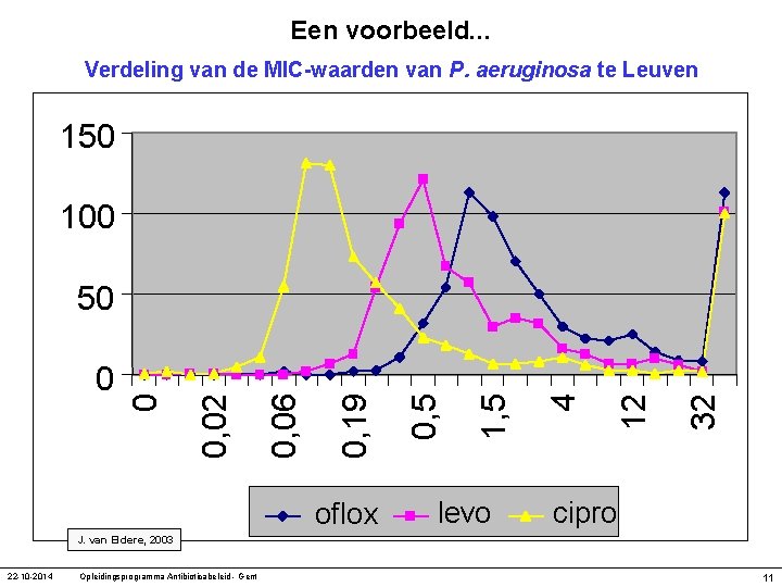 Een voorbeeld. . . Verdeling van de MIC-waarden van P. aeruginosa te Leuven 150