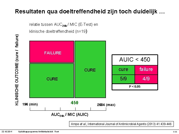 Resultaten qua doeltreffendheid zijn toch duidelijk … relatie tussen AUC 24 h / MIC