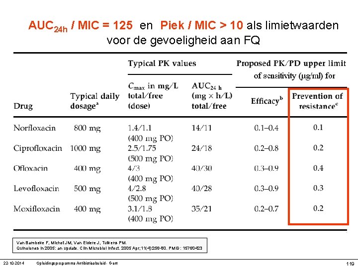 AUC 24 h / MIC = 125 en Piek / MIC > 10 als