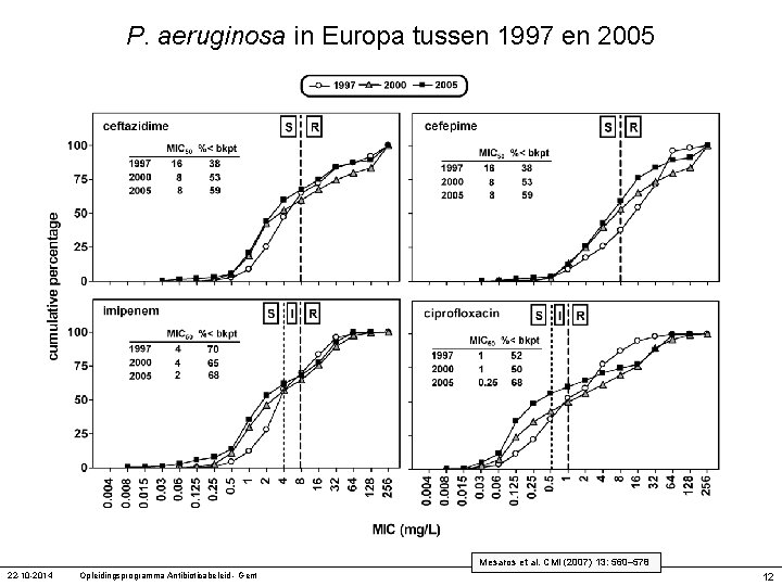 P. aeruginosa in Europa tussen 1997 en 2005 Mesaros et al. CMI (2007) 13: