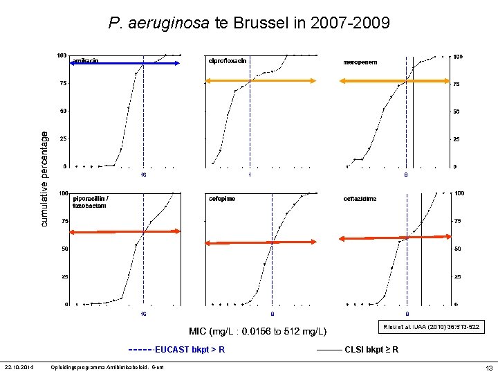 P. aeruginosa te Brussel in 2007 -2009 16 1 16 8 8 8 Riou