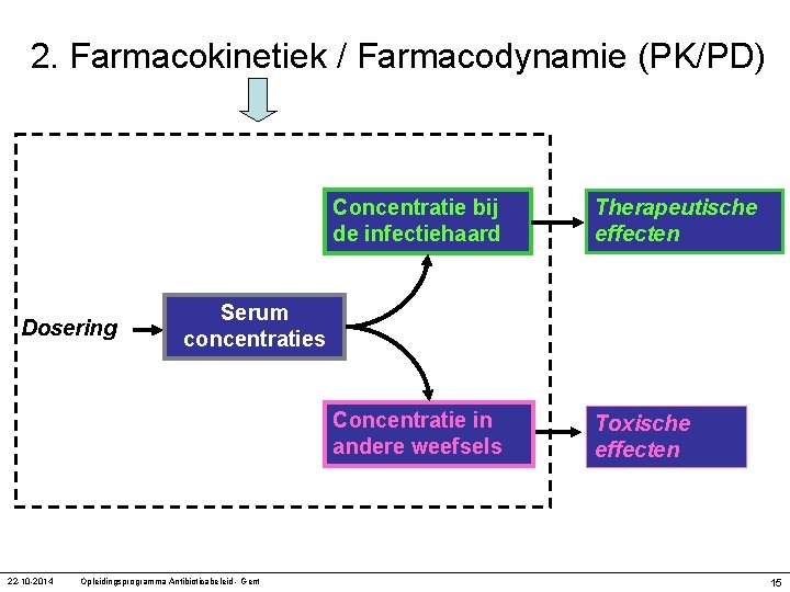 2. Farmacokinetiek / Farmacodynamie (PK/PD) Dosering 22 -10 -2014 Concentratie bij de infectiehaard Therapeutische