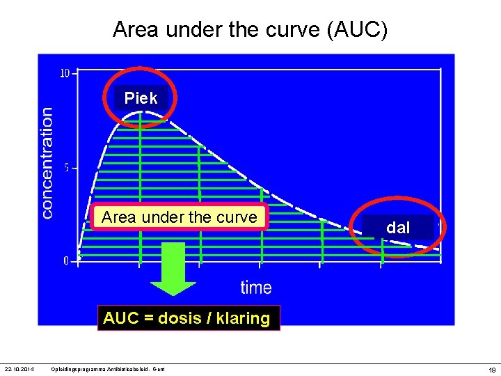 Area under the curve (AUC) Piek Area under the curve dal AUC = dosis