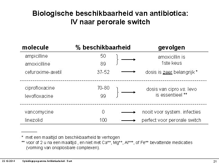 Biologische beschikbaarheid van antibiotica: IV naar perorale switch molecule % beschikbaarheid gevolgen ampicilline 50