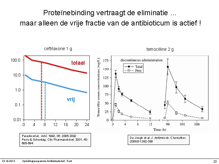 Proteïnebinding vertraagt de eliminatie … maar alleen de vrije fractie van de antibioticum is