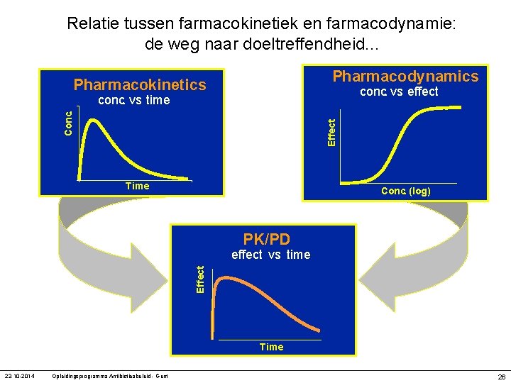 Relatie tussen farmacokinetiek en farmacodynamie: de weg naar doeltreffendheid. . . Pharmacodynamics Pharmacokinetics conc.