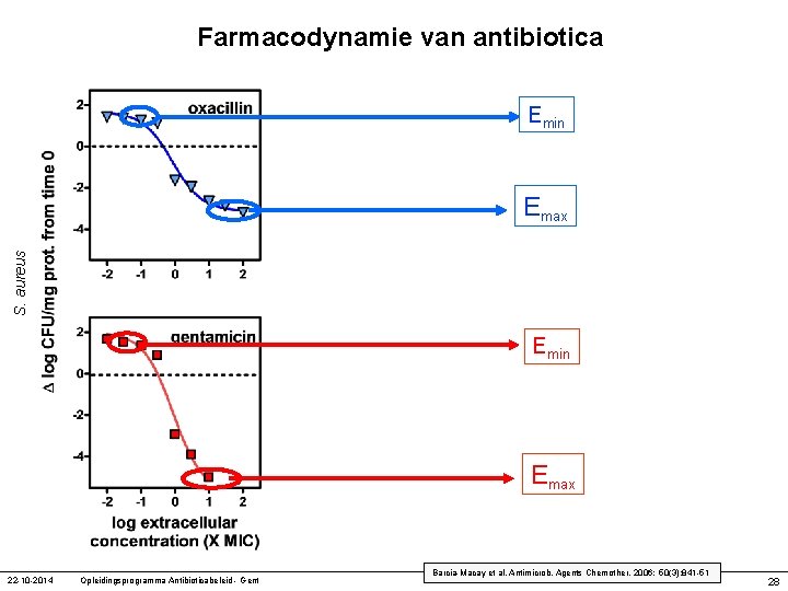 Farmacodynamie van antibiotica Emin S. aureus Emax Emin Emax 22 -10 -2014 Opleidingsprogramma Antibioticabeleid