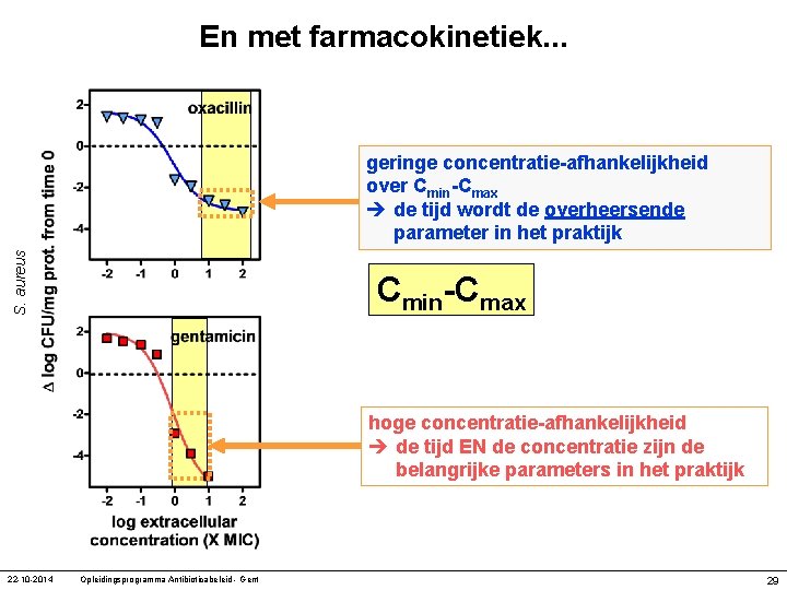 En met farmacokinetiek. . . S. aureus geringe concentratie-afhankelijkheid over Cmin-Cmax de tijd wordt