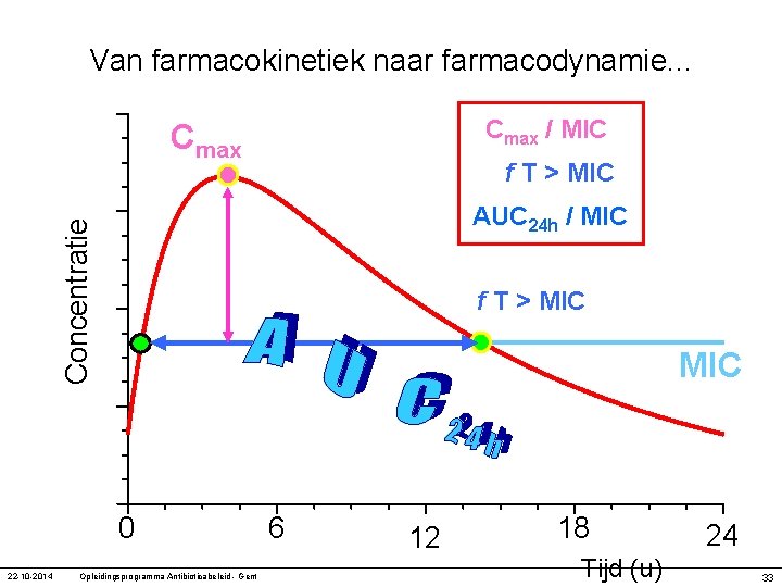 Van farmacokinetiek naar farmacodynamie. . . Cmax / MIC Cmax f T > MIC