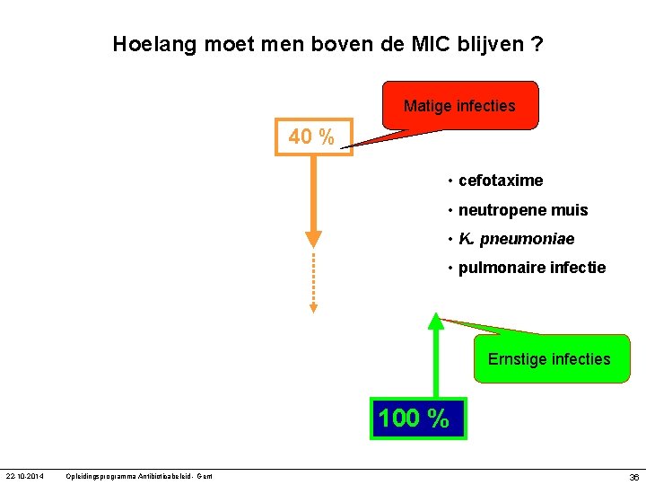 Hoelang moet men boven de MIC blijven ? Matige infecties 40 % • cefotaxime