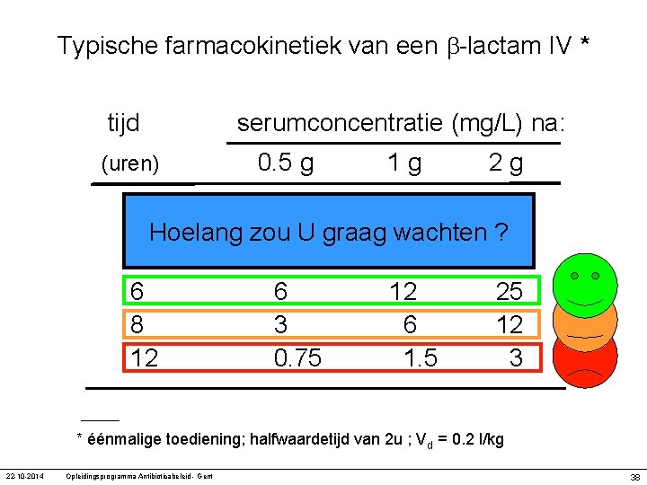 Typische farmacokinetiek van een -lactam IV * tijd serumconcentratie (mg/L) na: (uren) 0. 5