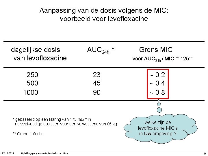 Aanpassing van de dosis volgens de MIC: voorbeeld voor levofloxacine dagelijkse dosis van levofloxacine