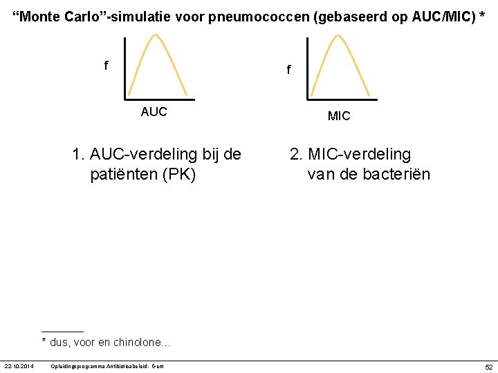 “Monte Carlo”-simulatie voor pneumococcen (gebaseerd op AUC/MIC) * f f AUC 1. AUC-verdeling bij