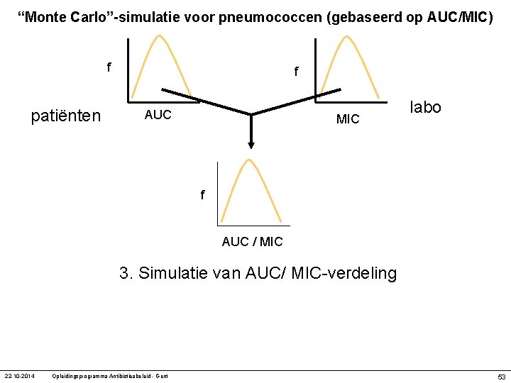 “Monte Carlo”-simulatie voor pneumococcen (gebaseerd op AUC/MIC) f patiënten f AUC MIC labo f