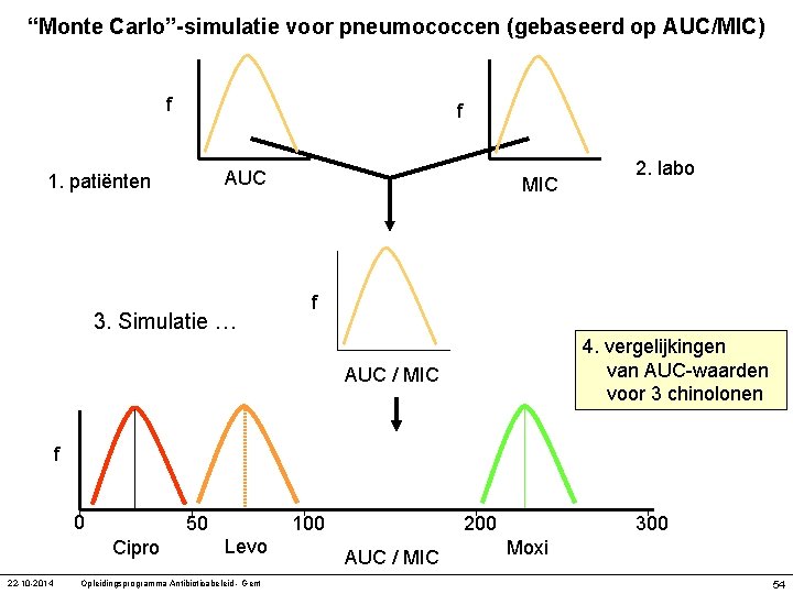 “Monte Carlo”-simulatie voor pneumococcen (gebaseerd op AUC/MIC) f f AUC 1. patiënten 3. Simulatie