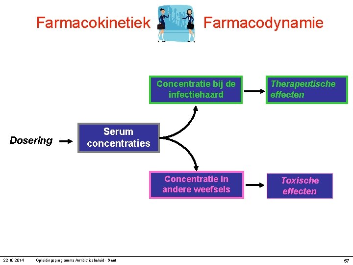 Farmacokinetiek Farmacodynamie Concentratie bij de infectiehaard Dosering Serum concentraties Concentratie in andere weefsels 22