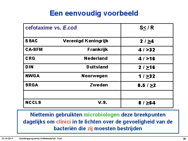Een eenvoudig voorbeeld cefotaxime vs. E. coli S< / R BSAC 2 / >4