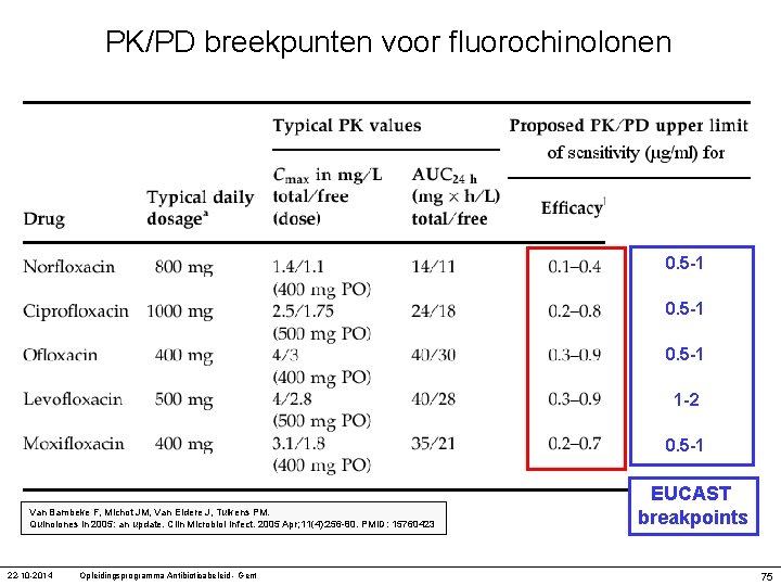 PK/PD breekpunten voor fluorochinolonen 0. 5 -1 1 -2 0. 5 -1 Van Bambeke