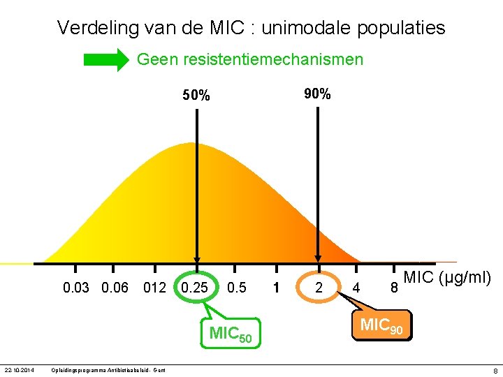 Verdeling van de MIC : unimodale populaties Geen resistentiemechanismen 90% 50% 0. 03 0.