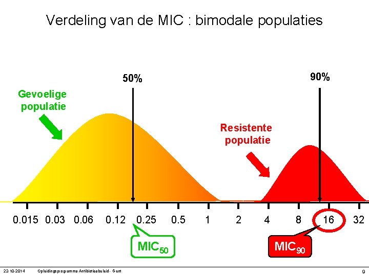 Verdeling van de MIC : bimodale populaties 90% 50% Gevoelige populatie Resistente populatie 0.
