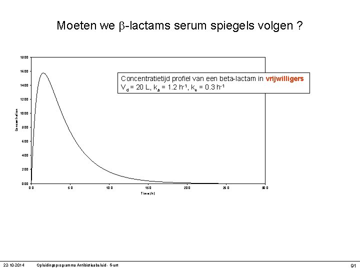 Moeten we -lactams serum spiegels volgen ? 18. 00 16. 00 Concentratietijd profiel van