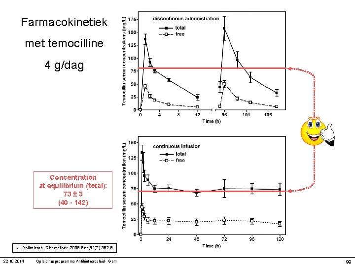 Farmacokinetiek met temocilline 4 g/dag Concentration at equilibrium (total): 73 ± 3 (40 -