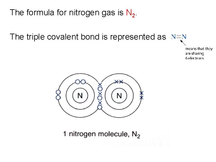 The formula for nitrogen gas is N 2. The triple covalent bond is represented