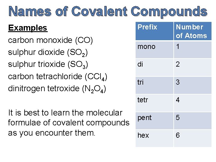 Names of Covalent Compounds Examples carbon monoxide (CO) sulphur dioxide (SO 2) sulphur trioxide