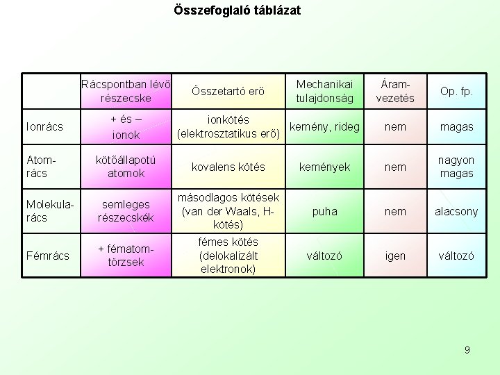 Összefoglaló táblázat Rácspontban lévő részecske Ionrács + és – ionok Összetartó erő Mechanikai tulajdonság