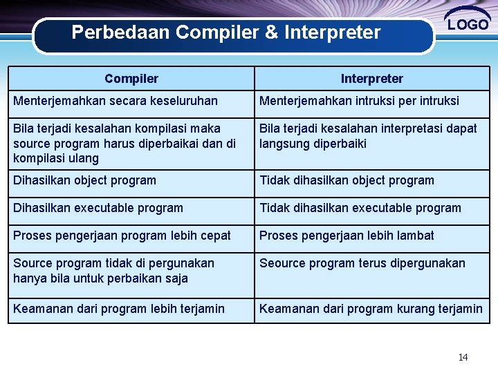 Perbedaan Compiler & Interpreter Compiler LOGO Interpreter Menterjemahkan secara keseluruhan Menterjemahkan intruksi per intruksi