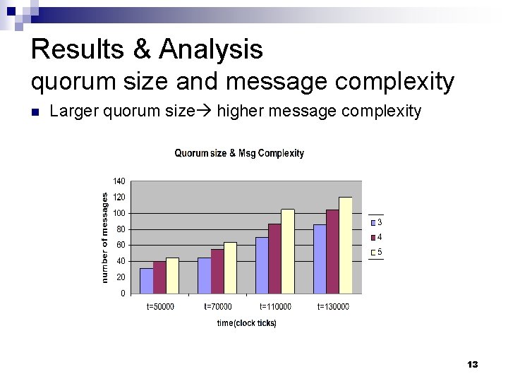 Results & Analysis quorum size and message complexity n Larger quorum size higher message Results & Analysis quorum size and message complexity n Larger quorum size higher message