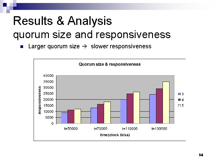 Results & Analysis quorum size and responsiveness n Larger quorum size slower responsiveness 14 Results & Analysis quorum size and responsiveness n Larger quorum size slower responsiveness 14