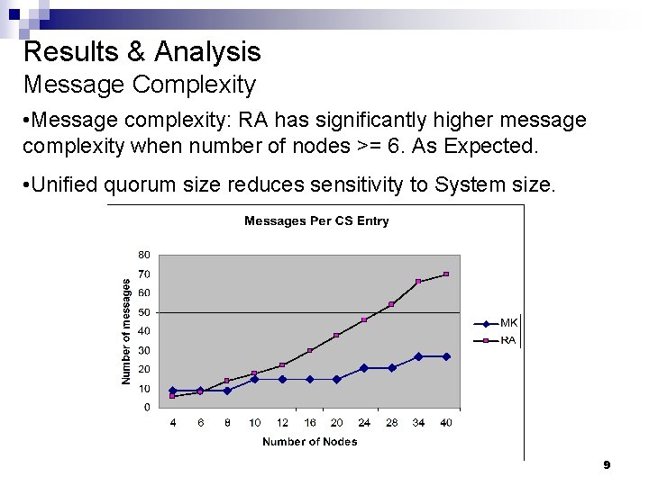 Results & Analysis Message Complexity • Message complexity: RA has significantly higher message complexity Results & Analysis Message Complexity • Message complexity: RA has significantly higher message complexity