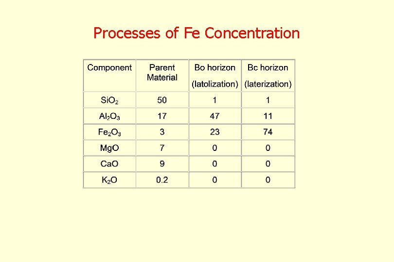 Processes of Fe Concentration 