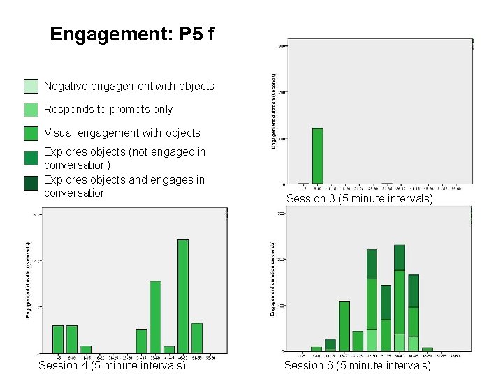 Engagement: P 5 f Negative engagement with objects Responds to prompts only Visual engagement