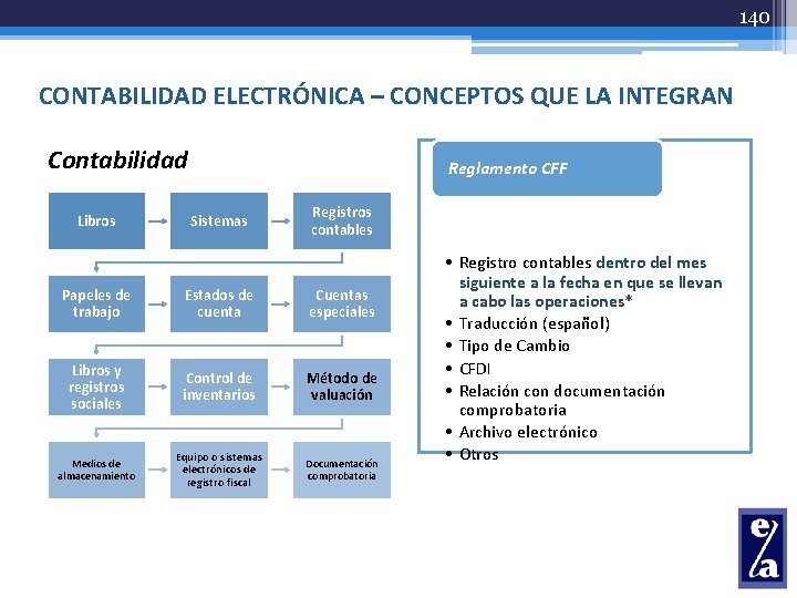 140 CONTABILIDAD ELECTRÓNICA – CONCEPTOS QUE LA INTEGRAN Contabilidad Libros Reglamento CFF Sistemas Registros