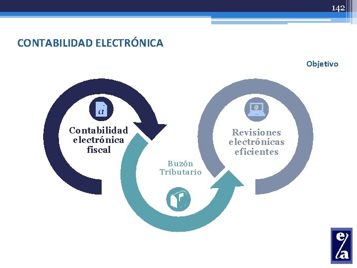 142 CONTABILIDAD ELECTRÓNICA Objetivo @ Contabilidad electrónica fiscal Revisiones electrónicas eficientes Buzón Tributario 