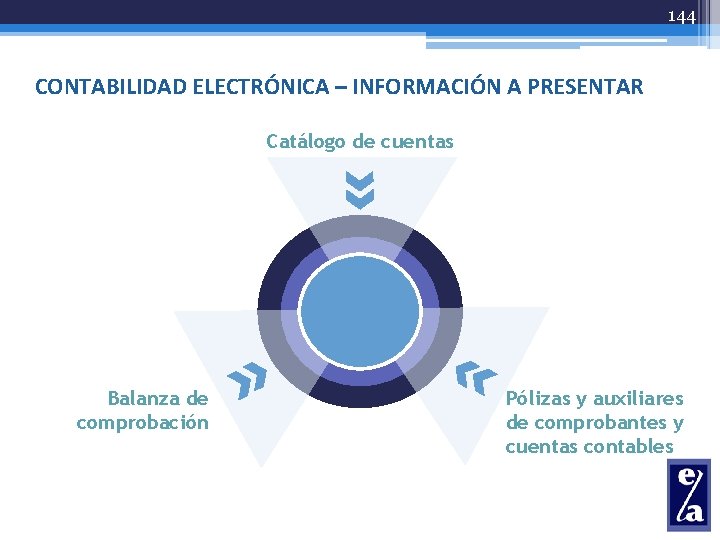 144 CONTABILIDAD ELECTRÓNICA – INFORMACIÓN A PRESENTAR Catálogo de cuentas Balanza de comprobación Pólizas