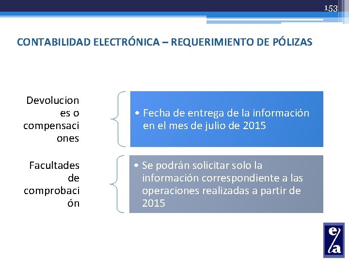 153 CONTABILIDAD ELECTRÓNICA – REQUERIMIENTO DE PÓLIZAS Devolucion es o compensaci ones • Fecha