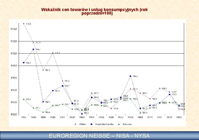 Wskaźnik cen towarów i usług konsumpcyjnych (rok poprzedni=100) EUROREGION NEISSE – NISA - NYSA