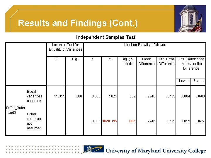 Results and Findings (Cont. ) Independent Samples Test Levene's Test for Equality of Variances