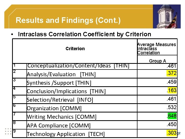 Results and Findings (Cont. ) • Intraclass Correlation Coefficient by Criterion 1 2 3