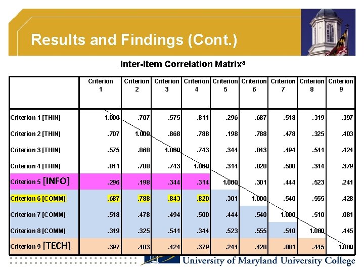 Results and Findings (Cont. ) Inter-Item Correlation Matrixa Criterion 1 Criterion Criterion 2 3