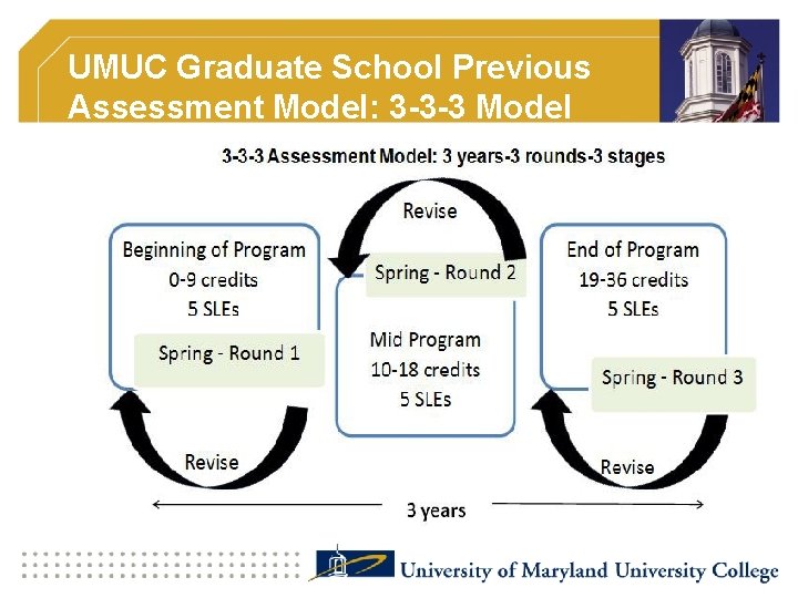 UMUC Graduate School Previous Assessment Model: 3 -3 -3 Model 