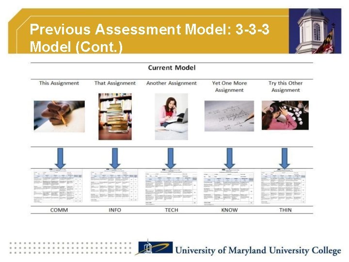 Previous Assessment Model: 3 -3 -3 Model (Cont. ) 