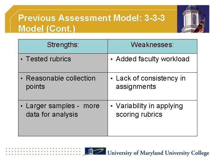 Previous Assessment Model: 3 -3 -3 Model (Cont. ) Strengths: Weaknesses: • Tested rubrics